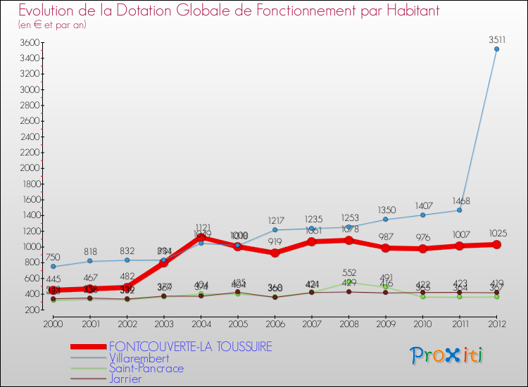 Evolution et montant de la dotation globale de fonctionnement par Habitant pour FONTCOUVERTE-LA TOUSSUIRE et les communes proches Comparaison des dotations globales de fonctionnement par habitant pour FONTCOUVERTE-LA TOUSSUIRE et les communes voisines